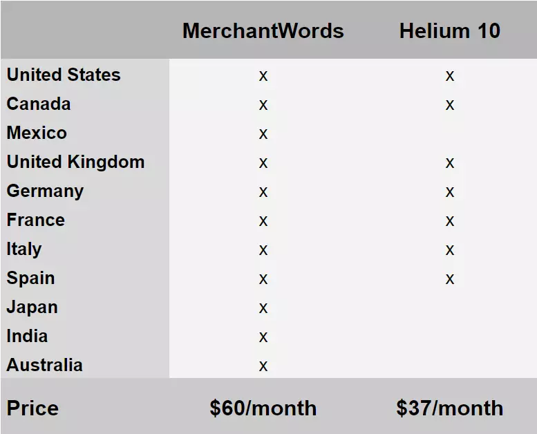 Helium 10 Vs. MerchantWords 2026: Everything You Need to Know 10 Helium 10 Vs. Merchant Words Pricing Comparison