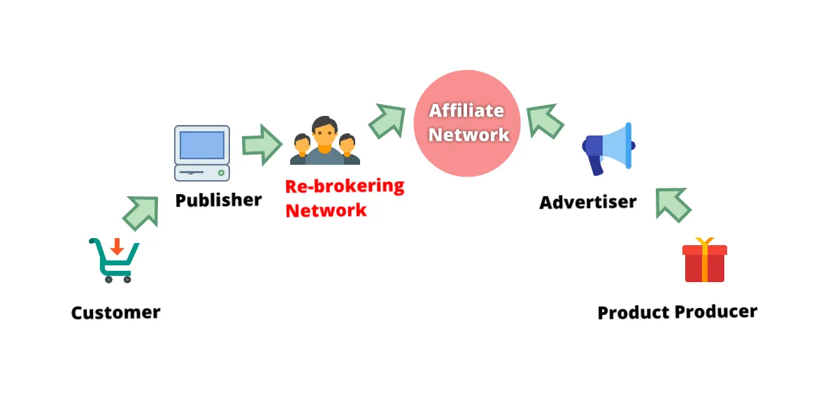 AdCombo Review 2026: Premium CPA Ad Network for Publishers 4 Re-Brokering Affiliate