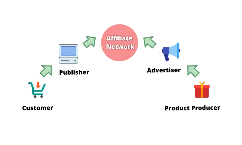 AdCombo Review 2026: Premium CPA Ad Network for Publishers 3 The Conventional Affiliate Marketing