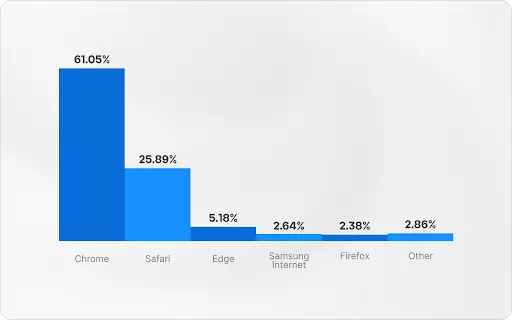 Octo Browser Review: Top Anti-Detect Browser for 2026? 3 Octo Browsers market share in 2023 according to SimilarWeb data