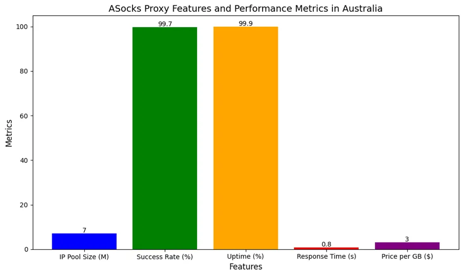 أفضل 8 مقدمي خدمات البروكسي في أستراليا لعام 2026 | أكثر من 40 مليون عنوان IP وخدمة الدعم على مدار الساعة طوال أيام الأسبوع 24 ميزات وكيل ASocks ومقاييس الأداء في أستراليا