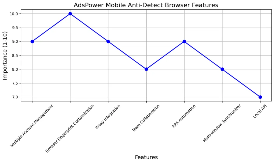 Top 5 Mobile Anti-Detect Browsers for Secure Browsing (2026) 9 AdsPower Mobile Anti-Detect Browser Function