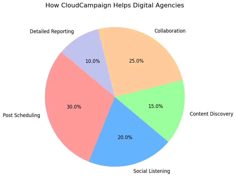 8 Time-Saving Tools Every Digital Agency Needs in 2026 8 Cloud Campaign helps Digital Agencies