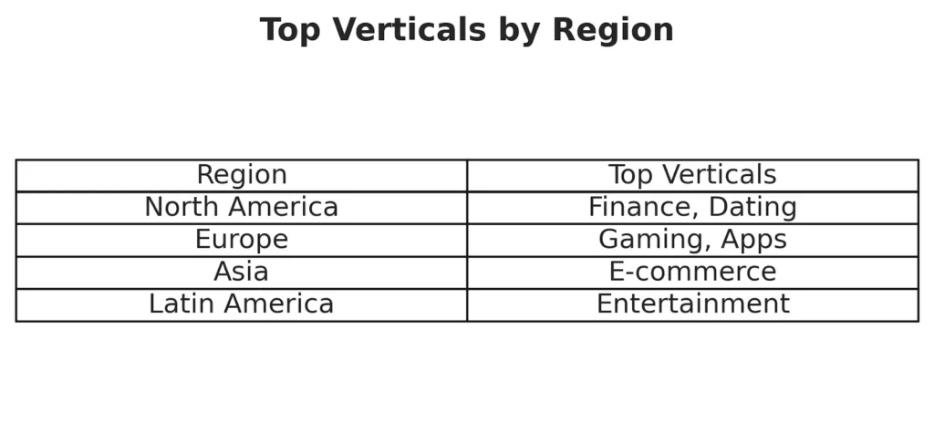 EvaDav Review 2026: #1 Ad Network to Monetize Push Notifications 4 Evadav - Top Verticals By Region