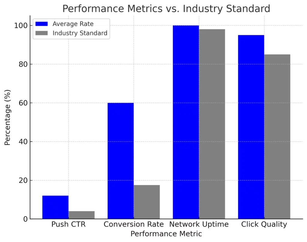 EvaDav Review 2026: #1 Ad Network to Monetize Push Notifications 5 Evadav's Campaign Performance & Analytics