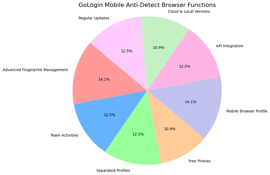 Top 5 Mobile Anti-Detect Browsers for Secure Browsing (2026) 5 GoLogin Mobile Anti-Detect Browser Function