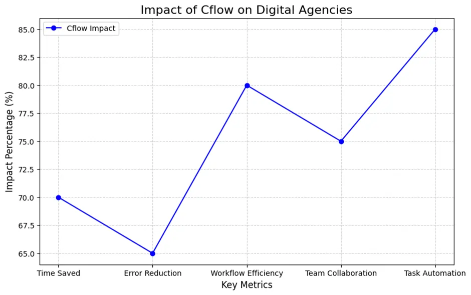8 Time-Saving Tools Every Digital Agency Needs in 2026 16 Impact of Cflow On Digital Agencies