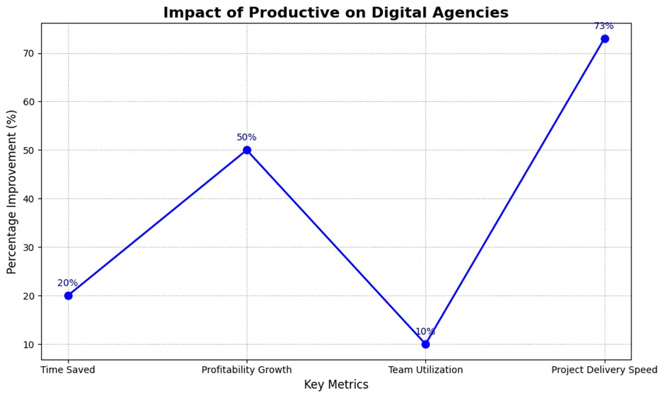 8 Time-Saving Tools Every Digital Agency Needs in 2026 14 Impact of Productive on Digital Agencies