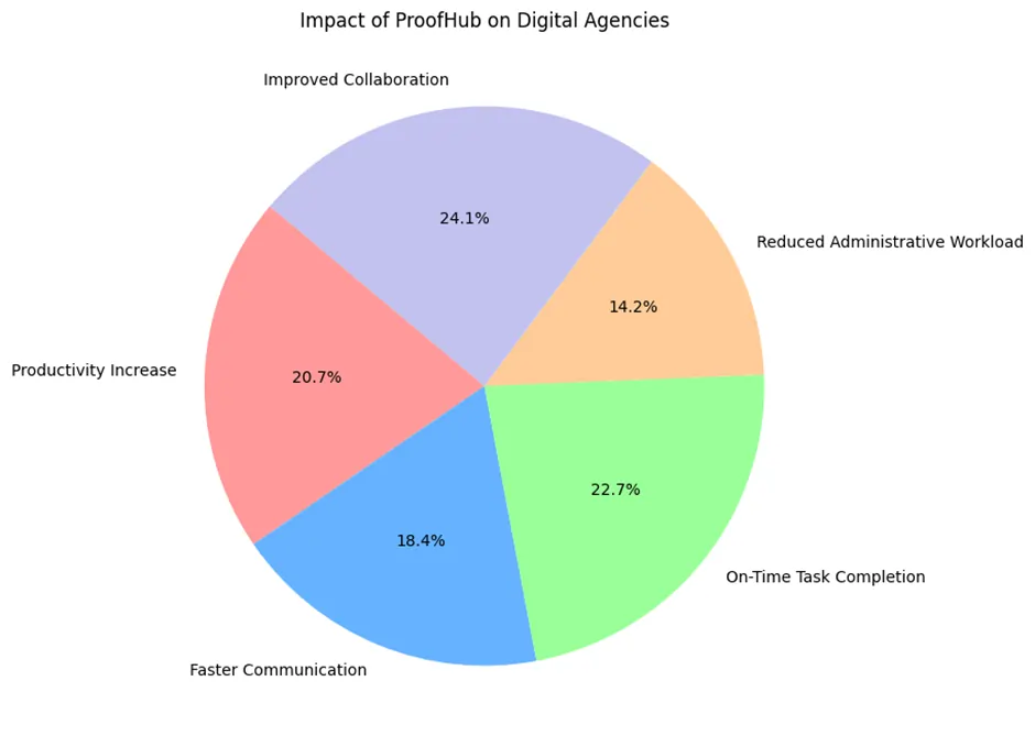 8 Time-Saving Tools Every Digital Agency Needs in 2026 10 Impact of ProofHub on Digital Agencies