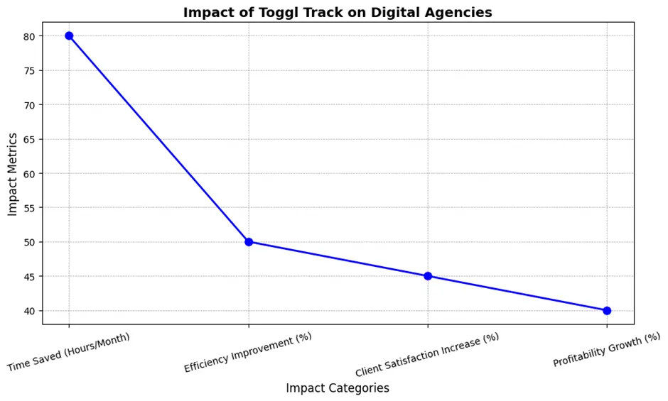 8 Time-Saving Tools Every Digital Agency Needs in 2026 12 Impact of Toggl Track on Digital Agencies