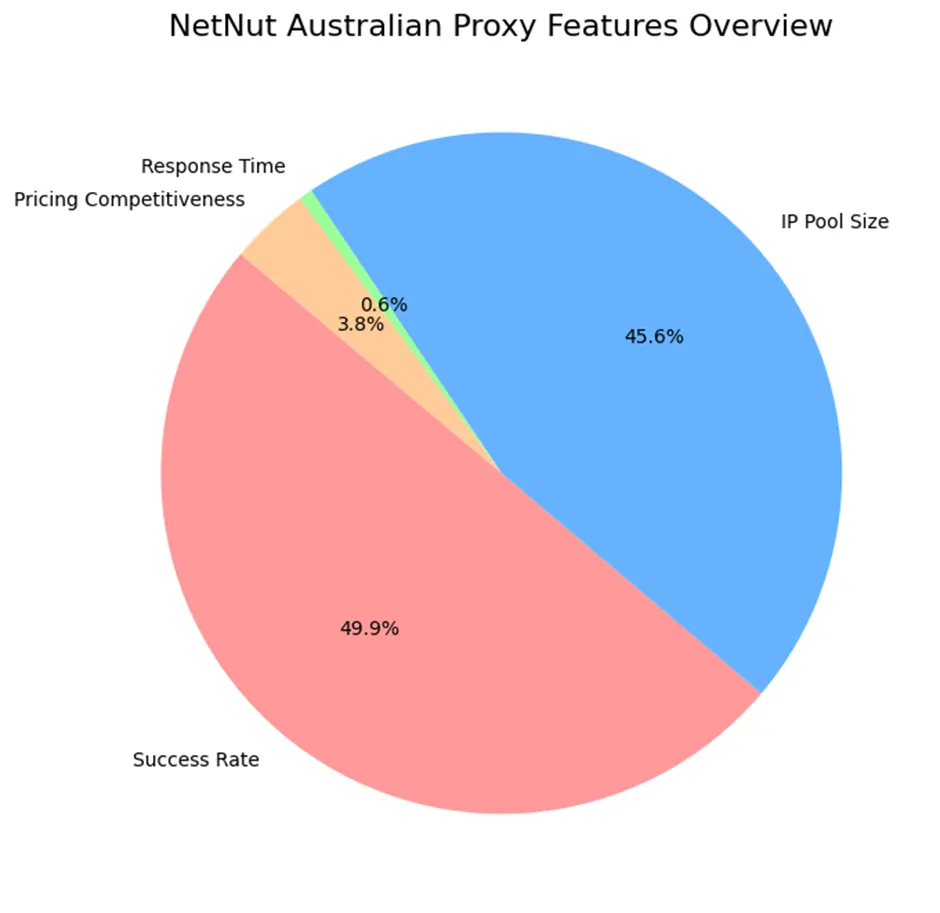 أفضل 8 مقدمي خدمات البروكسي في أستراليا لعام 2026 | أكثر من 40 مليون عنوان IP وخدمة الدعم على مدار الساعة طوال أيام الأسبوع 24 وكيل Netnut الأسترالي