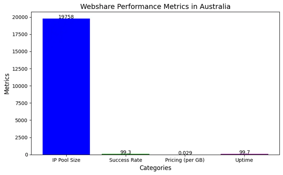 أفضل 8 مقدمي خدمات البروكسي في أستراليا لعام 2026 | أكثر من 40 مليون عنوان IP وخدمة الدعم على مدار الساعة طوال أيام الأسبوع 24 Webshare مقاييس الأداء في أستراليا