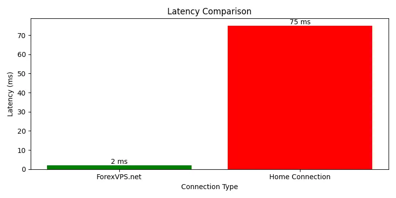 Is ForexVPS.net Worth It? 12-Month Test Reveals All (2026) 5 ForexVPS Performance Metrics