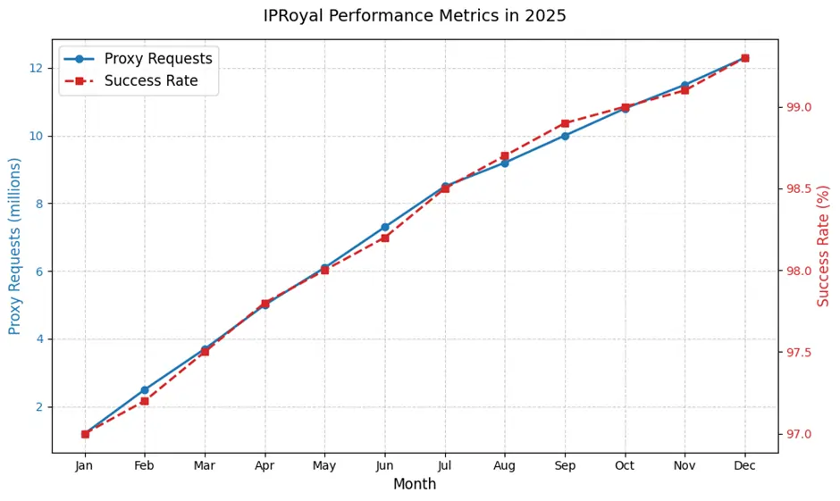 Top 8 Unlimited Proxy Providers in 2026: Fast Global IP Access 16 IPRoyal Performance Metrics