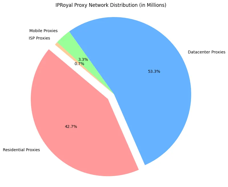 7 Best Elite Proxy Providers: Expert Reviews & Comparisons 21 IPRoyal Proxy Network Distribution