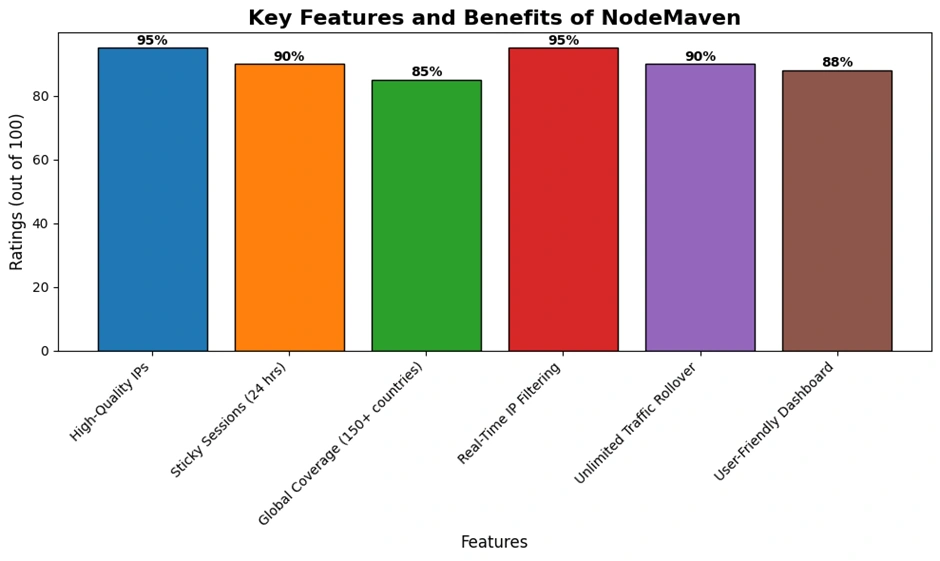 Top 8 Unlimited Proxy Providers in 2026: Fast Global IP Access 22 Key Features and Benefits of NodeMaven