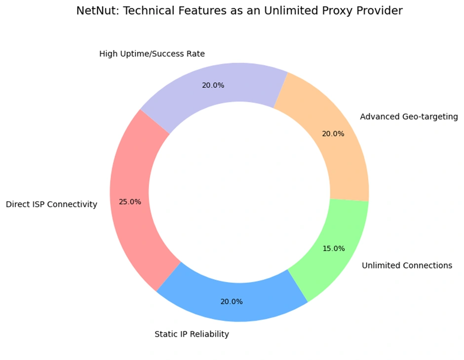Top 8 Unlimited Proxy Providers in 2026: Fast Global IP Access 18 NetNut Technical Features as an Unlimited Proxy Provider