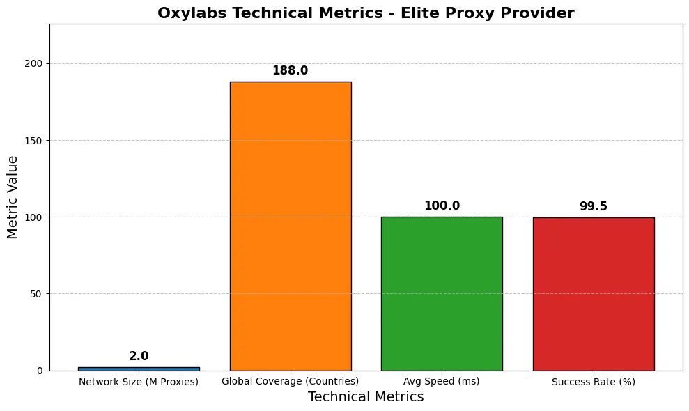 7 Best Elite Proxy Providers: Expert Reviews & Comparisons 8 Oxylabs Technical Metrics - Elite Proxy Provider