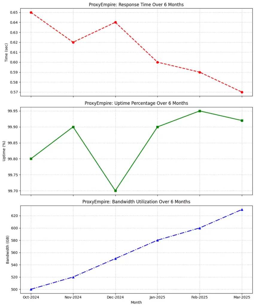 Top 8 Unlimited Proxy Providers in 2026: Fast Global IP Access 13 ProxyEmpire Performance