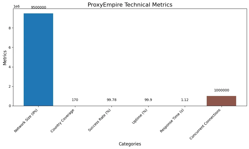7 Best Elite Proxy Providers: Expert Reviews & Comparisons 18 ProxyEmpire Technical Metrics
