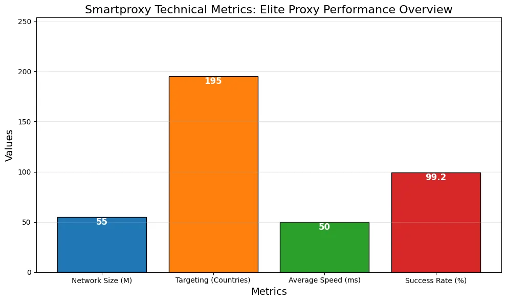 7 Best Elite Proxy Providers: Expert Reviews & Comparisons 10 Smartproxy Technical Metrics Elite Proxy Performance Overview