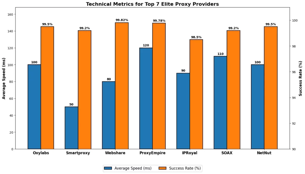 7 Best Elite Proxy Providers: Expert Reviews & Comparisons 4 Technical Metrics for Top 7 Elite Proxy Providers