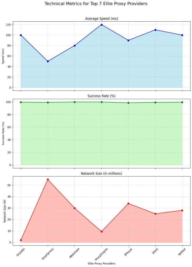 7 Best Elite Proxy Providers: Expert Reviews & Comparisons 6 Technical Metrics for Top Elite Proxy Providers