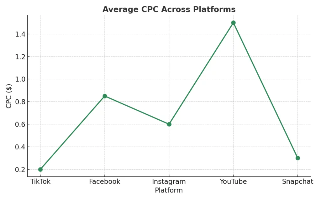 How Much Do TikTok Ads Cost? 5 Ad Formats & Their Price Points 7 TikTok Ads - Average CPC Across Platforms