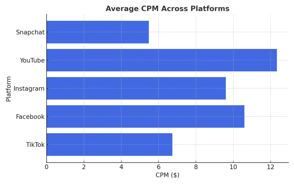 How Much Do TikTok Ads Cost? 5 Ad Formats & Their Price Points 6 TikTok Ads - Average CPM Across Platform