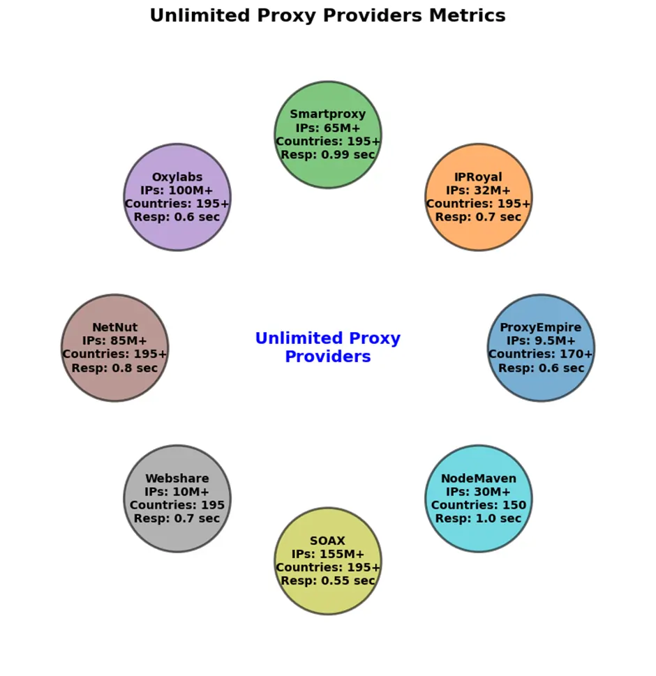 Top 8 Unlimited Proxy Providers in 2026: Fast Global IP Access 5 Unlimited Proxy Providers Metrics