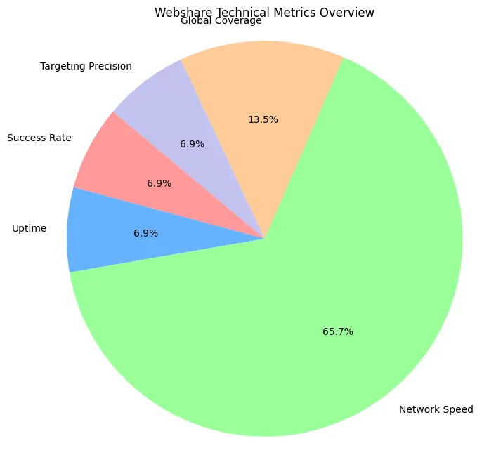 7 Best Elite Proxy Providers: Expert Reviews & Comparisons 12 Webshare Technical Metrics Overview