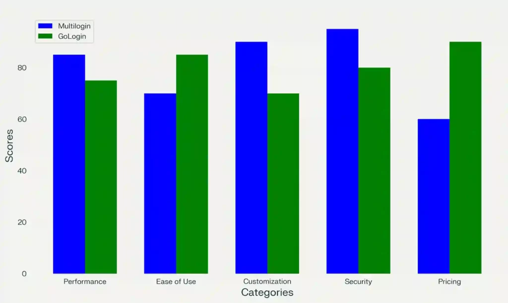 💸 Multilogin vs GoLogin: Which Saves Affiliates More Cash? 6 Multilogin vs GoLogin Performance Testing Results