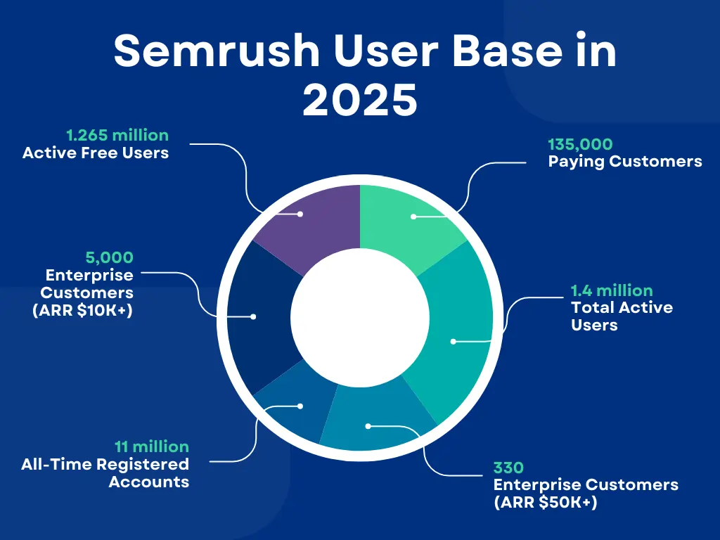 Semrush Statistics 2026: Key Figures & Insights for Marketers 4 SEMrush User Base in 2025