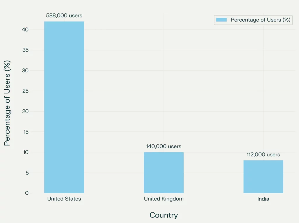 Semrush Statistics 2026: Key Figures & Insights for Marketers 5 Semrush - Global Reach