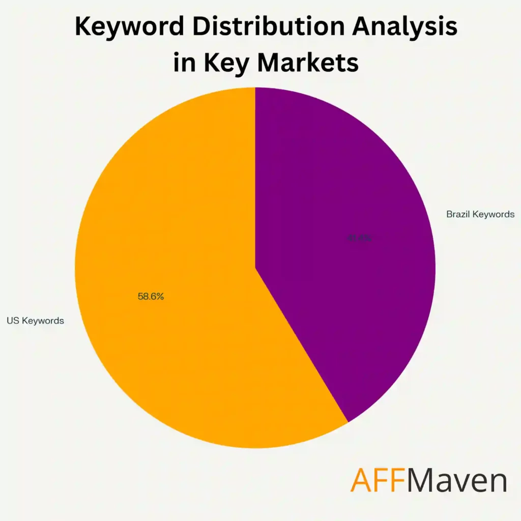 Semrush Statistics 2026: Key Figures & Insights for Marketers 8 Semrush - Keyword Distribution Analysis in key Markets