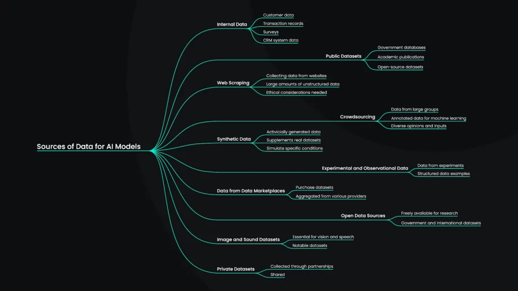 Silent Data Harvesting: 7 Ways AI Collects Your Information 4 Sources for Data of AI Models