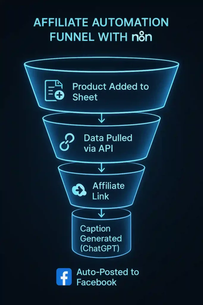 n8n for Affiliate Marketing: ULTIMATE Beginner Guide 2 Affiliate Automation Funnel with n8n