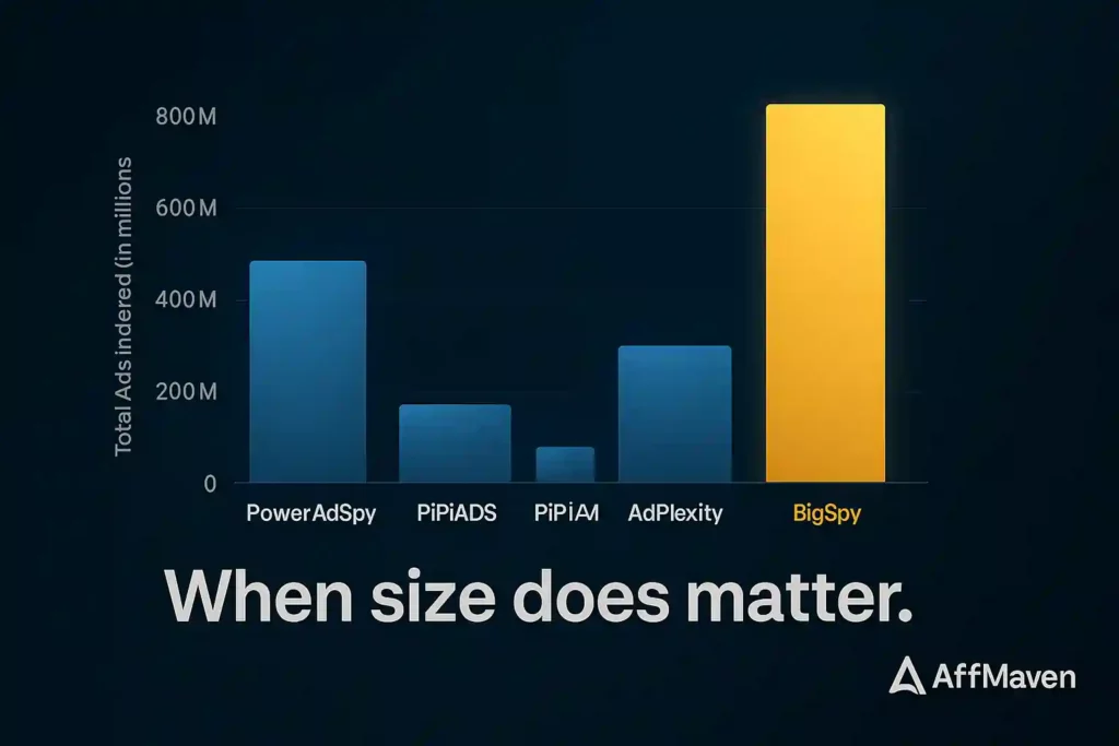 BigSpy Review 2026: The Secret Weapon for Ad Intelligence? 17 BigSpy vs Competitors