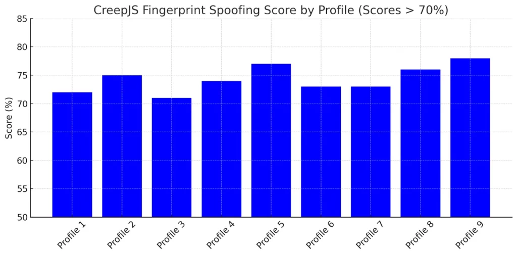 Multilogin Review: Hands-On Test, Security, Pricing & Coupon Inside 10 CreepJS fingerprint Spoofing Score by Profile