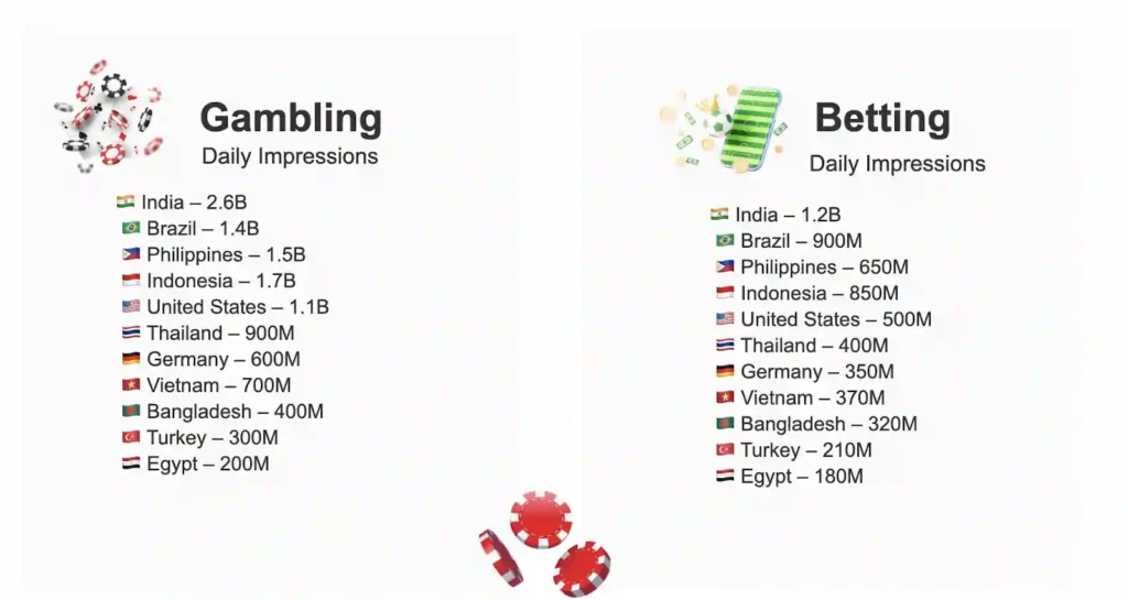 EVADAV TRAFFIC GROUP Case Study: 325% ROI for iGaming Revealed! 5 EvaDav Igaming Geographical Performance Insights