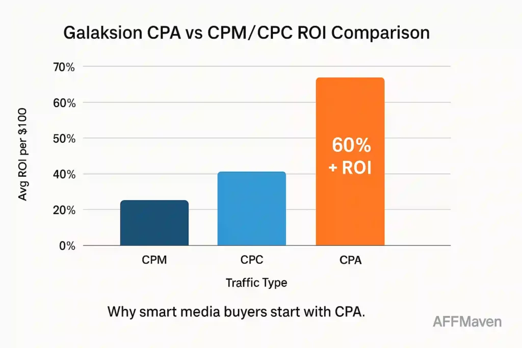 Galaksion مراجعة: أفضل شبكة إعلانات لحملات CPA في عام ٢٠٢٥؟ ٣ Galaksion CPA مقابل CPM