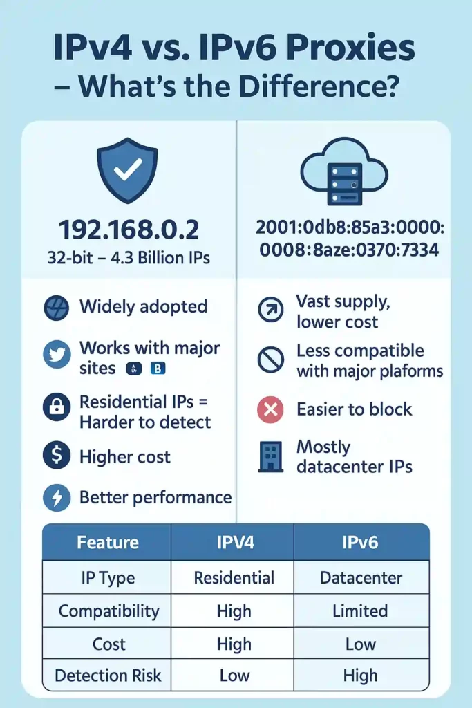 Top 6 IPv4 Proxy Providers of 2026: Which One Dominates? 5 IPv4 Proxies Different from IPv6