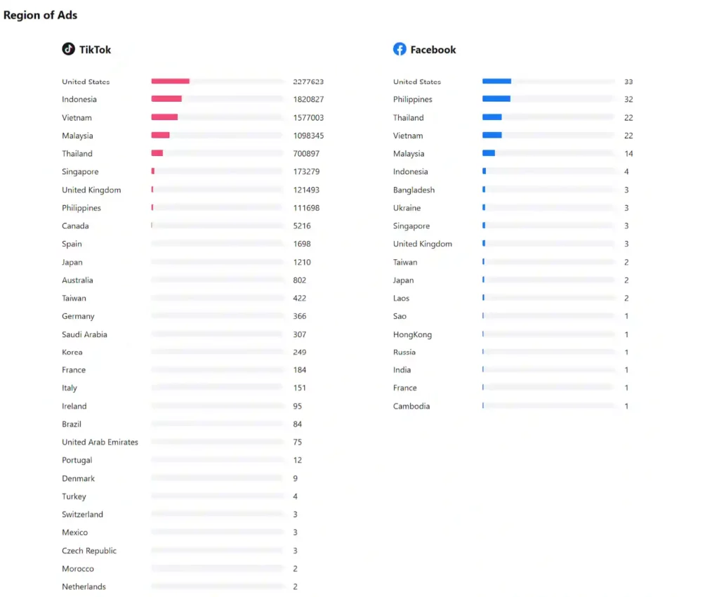 PiPiADS Gegevens voor TikTok: De cheatcode voor e-commerce-schaalvergroting (2026) 9 Pipiads - Geografische prestatieanalyse