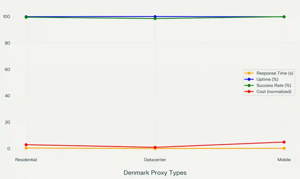 7 Best Denmark Proxy Providers of 2026: Fast & Reliable Picks! 12 Residential vs. Datacenter vs. Mobile Proxies