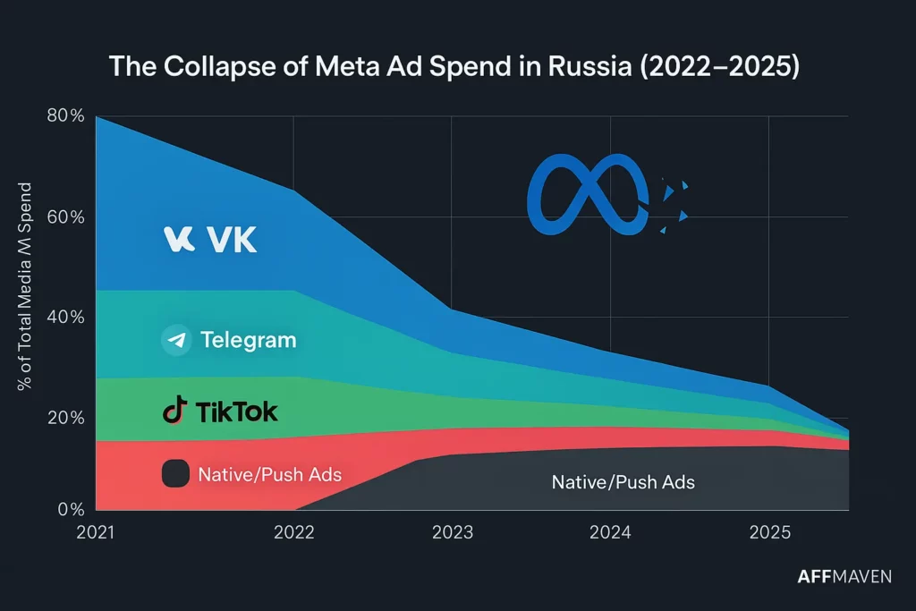 Russian Arbitrage SURVIVES Meta Ban: SECRET Methods 2026 2 The Scale and Impact of Russia's Meta Advertising Ban