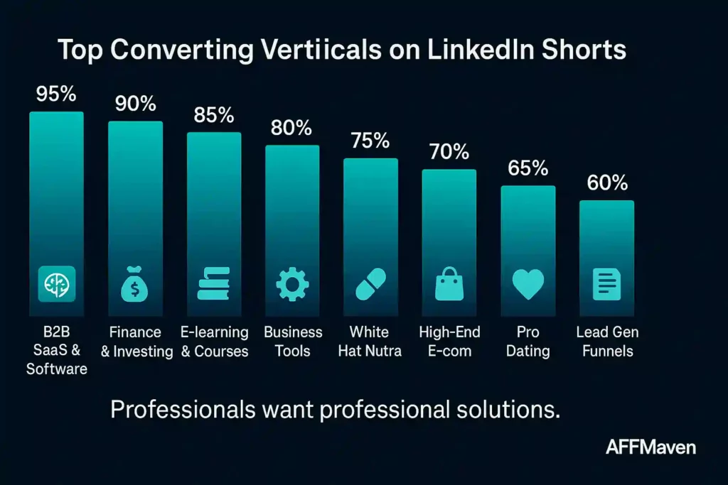 دليل LinkedIn Shorts: كيف Affiliateهل سيتم طباعة النقود في عام 2026؟ أفضل القطاعات التحويلية على LinkedIn Shorts