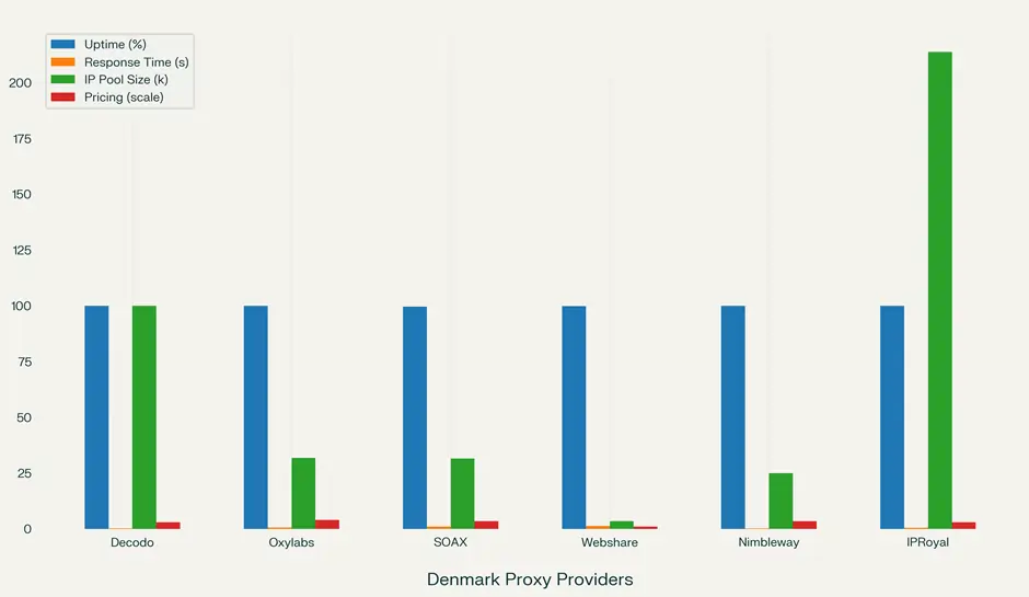 7 Best Denmark Proxy Providers of 2026: Fast & Reliable Picks! 6 Top Denmark Proxy Providers and Types