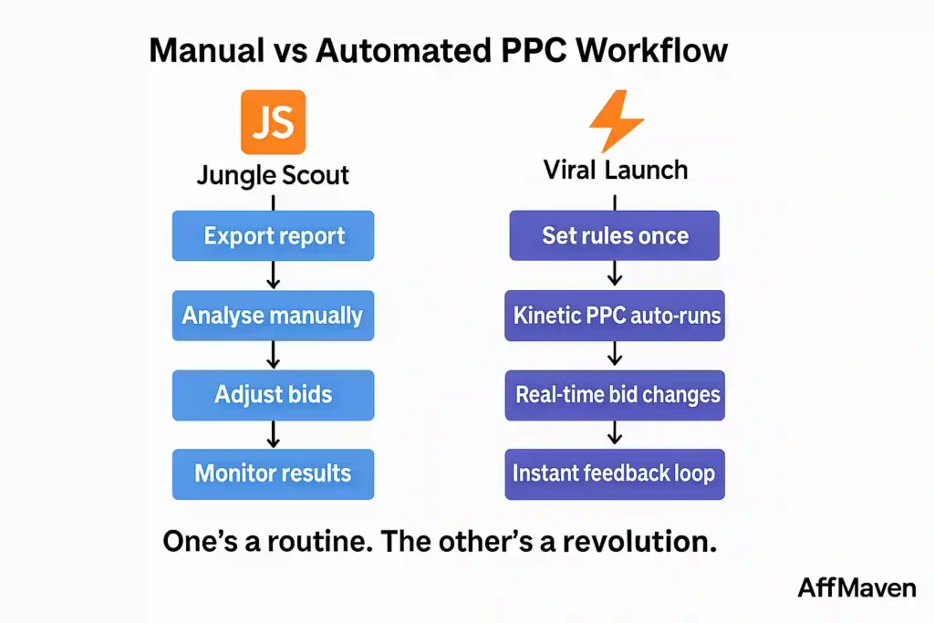 Viral Launch vs Jungle Scout: The REAL Winner for Amazon Sellers? 11 Viral Launch vs Jungle Scout PPC Advertising