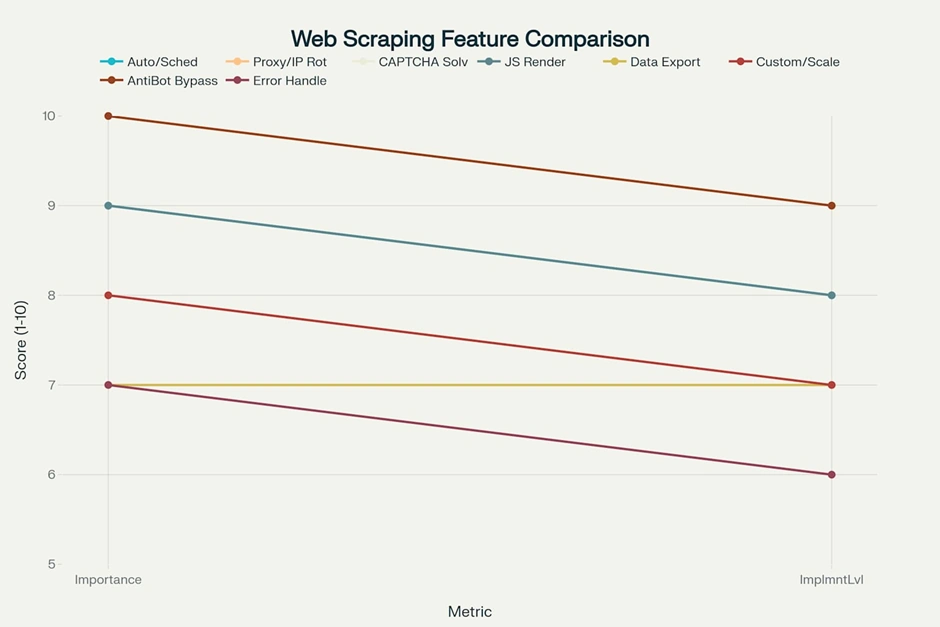 Top 6 Web Scraping Tools for 2026—Speed, Success & Price Tested 10 Essential Features to Look for in Web Scraping Platforms
