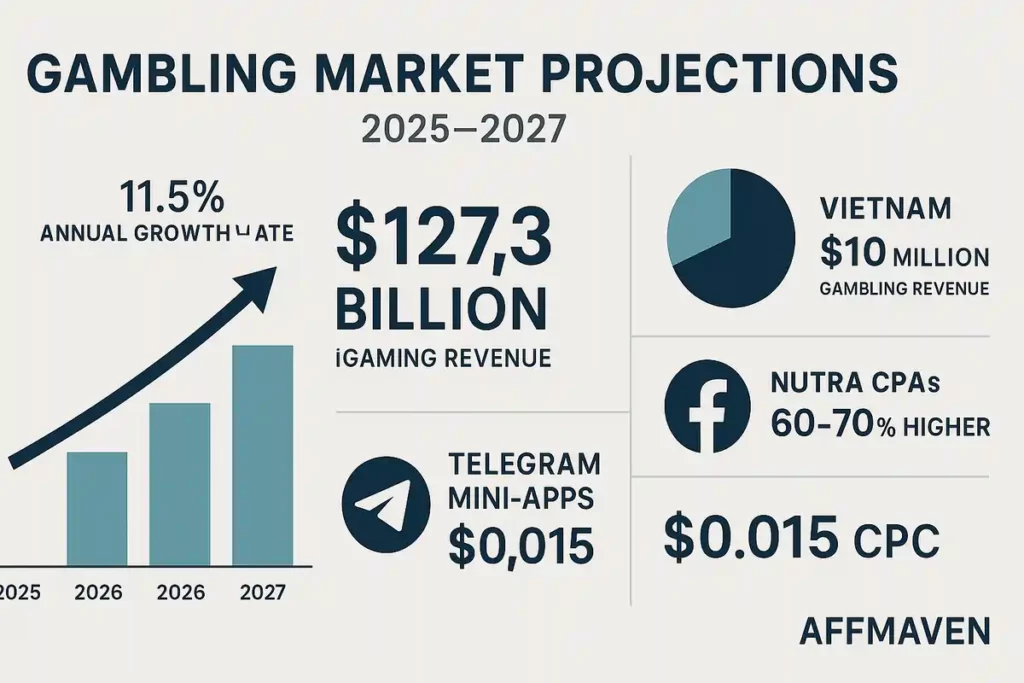 Traffic Source Apocalypse 2026: Where Can Affiliates Still Win? 6 Gambling - High Rewards, Higher Risks